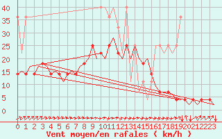 Courbe de la force du vent pour Muenster / Osnabrueck