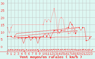 Courbe de la force du vent pour Genve (Sw)