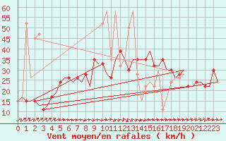 Courbe de la force du vent pour Karup