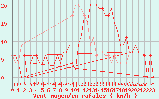 Courbe de la force du vent pour Dar-El-Beida