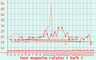 Courbe de la force du vent pour London / Heathrow (UK)