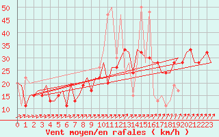 Courbe de la force du vent pour Farnborough