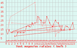 Courbe de la force du vent pour Cork Airport