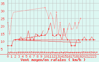Courbe de la force du vent pour Maastricht / Zuid Limburg (PB)