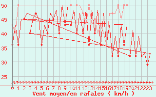 Courbe de la force du vent pour Platform L9-ff-1 Sea