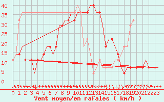 Courbe de la force du vent pour Platov