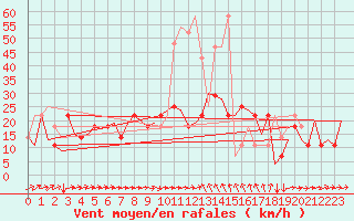 Courbe de la force du vent pour Innsbruck-Flughafen