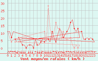 Courbe de la force du vent pour Madrid / Cuatro Vientos