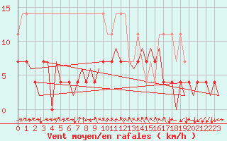 Courbe de la force du vent pour Mikkeli