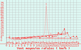 Courbe de la force du vent pour Neuburg / Donau