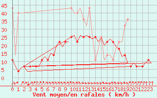 Courbe de la force du vent pour Luxembourg (Lux)