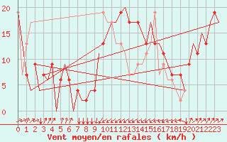 Courbe de la force du vent pour Olbia / Costa Smeralda