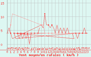 Courbe de la force du vent pour Ingolstadt
