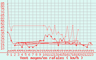 Courbe de la force du vent pour Bonn (All)
