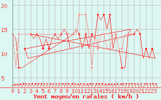 Courbe de la force du vent pour Praha Kbely