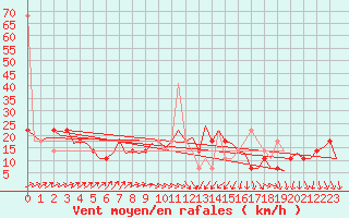 Courbe de la force du vent pour Nordholz