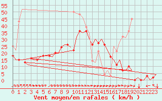 Courbe de la force du vent pour Vilhelmina