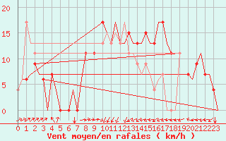 Courbe de la force du vent pour Dar-El-Beida