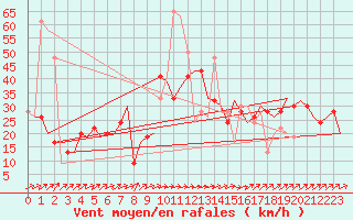 Courbe de la force du vent pour Olbia / Costa Smeralda