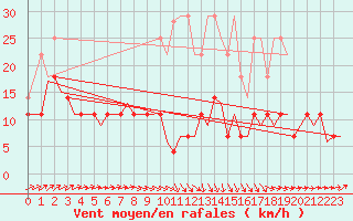 Courbe de la force du vent pour Volkel