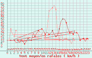 Courbe de la force du vent pour Cork Airport