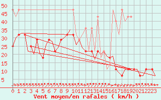 Courbe de la force du vent pour Leipzig-Schkeuditz