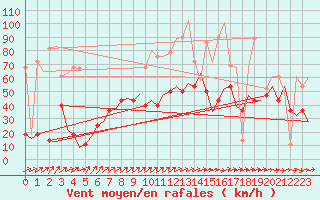 Courbe de la force du vent pour Laupheim