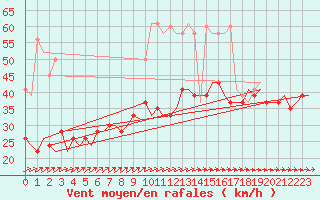 Courbe de la force du vent pour Skrydstrup