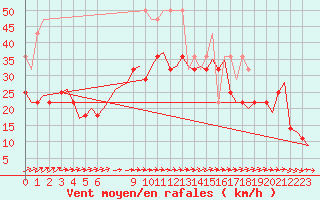 Courbe de la force du vent pour Amsterdam Airport Schiphol