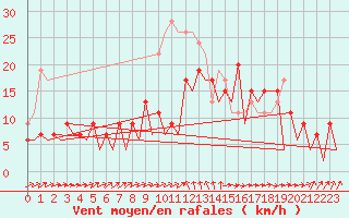 Courbe de la force du vent pour Stornoway