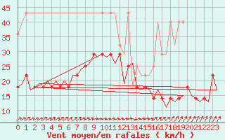 Courbe de la force du vent pour Erfurt-Bindersleben