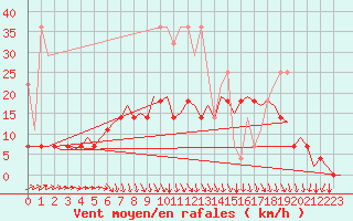 Courbe de la force du vent pour Gilze-Rijen