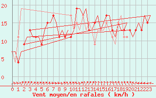 Courbe de la force du vent pour London / Heathrow (UK)