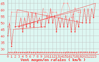Courbe de la force du vent pour Platform J6-a Sea