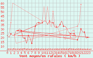 Courbe de la force du vent pour Leon / Virgen Del Camino