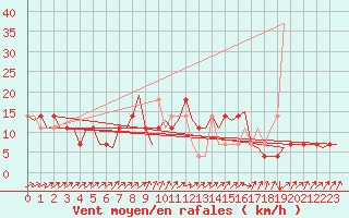 Courbe de la force du vent pour Rheine-Bentlage