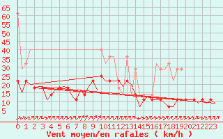 Courbe de la force du vent pour Muenster / Osnabrueck