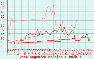 Courbe de la force du vent pour Maastricht / Zuid Limburg (PB)