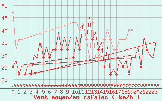 Courbe de la force du vent pour Platform J6-a Sea