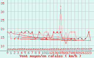 Courbe de la force du vent pour Rheine-Bentlage
