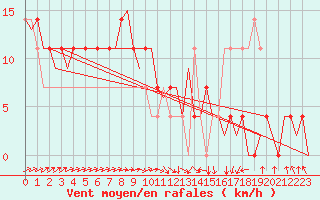 Courbe de la force du vent pour Ingolstadt