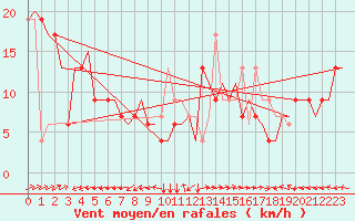 Courbe de la force du vent pour Roma Fiumicino