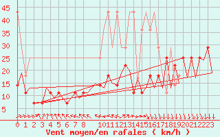 Courbe de la force du vent pour Bonn (All)