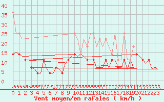 Courbe de la force du vent pour Hannover