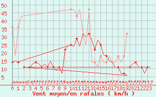 Courbe de la force du vent pour Erfurt-Bindersleben