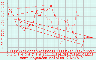 Courbe de la force du vent pour Platov