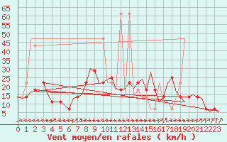 Courbe de la force du vent pour Ingolstadt