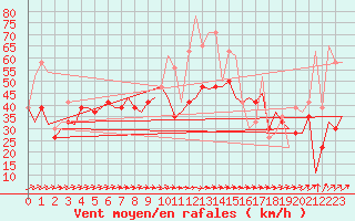 Courbe de la force du vent pour Olbia / Costa Smeralda