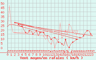 Courbe de la force du vent pour Menorca / Mahon