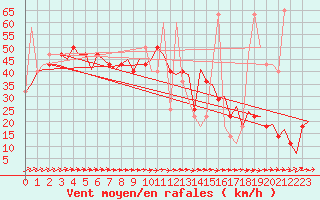 Courbe de la force du vent pour Skelleftea Airport